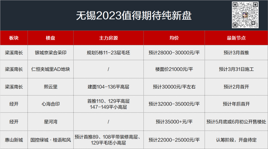BET356在线体育投注关注！6大纯新盘！2023无锡多区或迎房价新天花板！|达