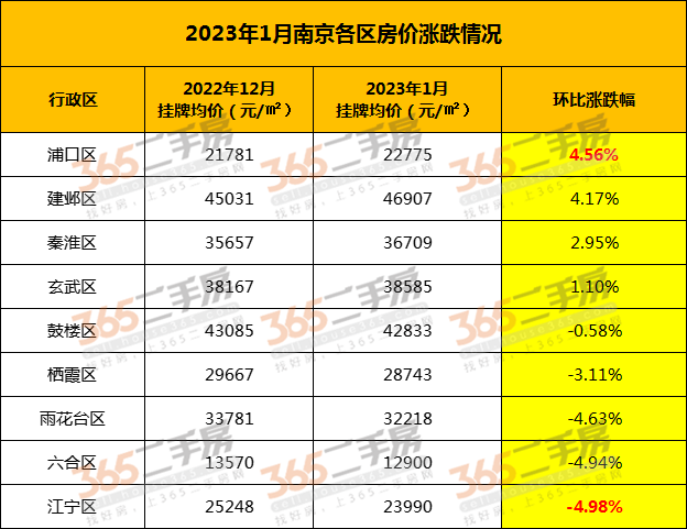 刚刚,南京最新二手房房价数据出炉,河西这一小区涨疯了……-南京365淘房