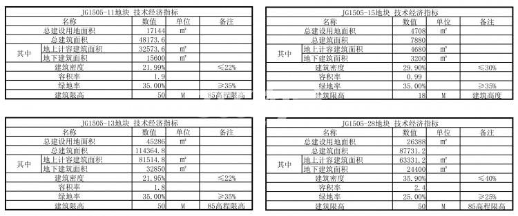 滨江江南科技园55号地块规划指标