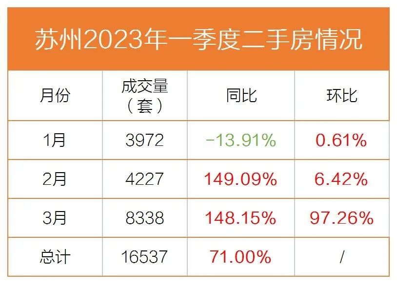 同比上涨7成!新房12368套、二手房16537套!苏州楼市一季度成绩单出炉!-苏州365淘房