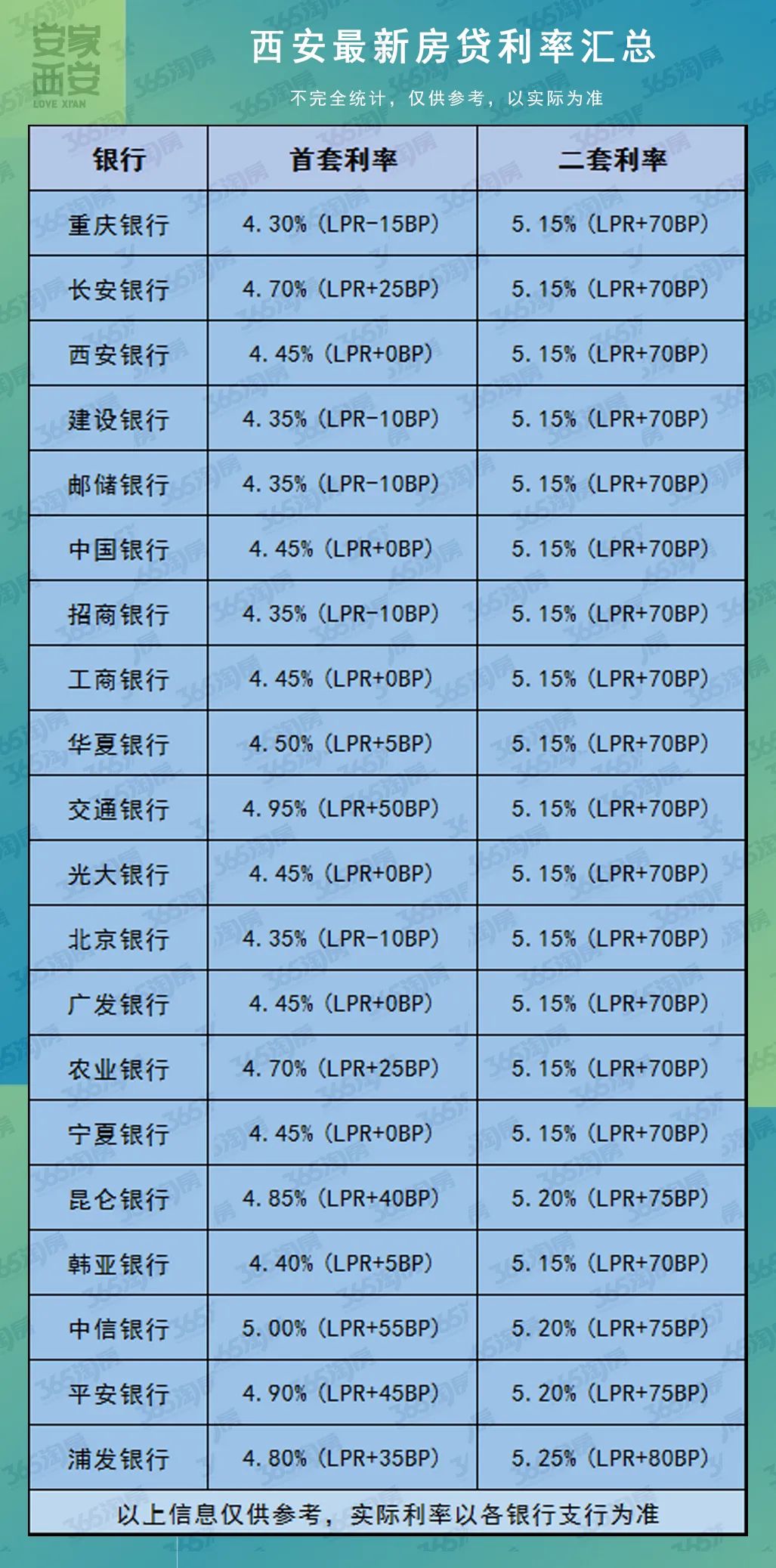 西安房贷利率还要降？央行...