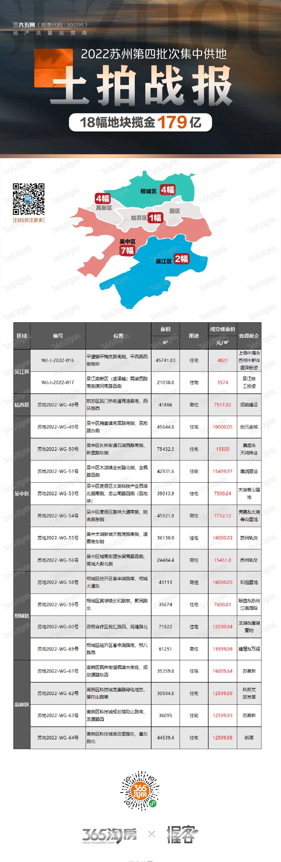 苏州4批次土拍落幕!18幅地块揽金179亿!-苏州365淘房