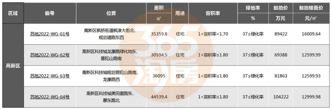 苏州4批次土拍落幕!18幅地块揽金179亿!_苏州365淘房