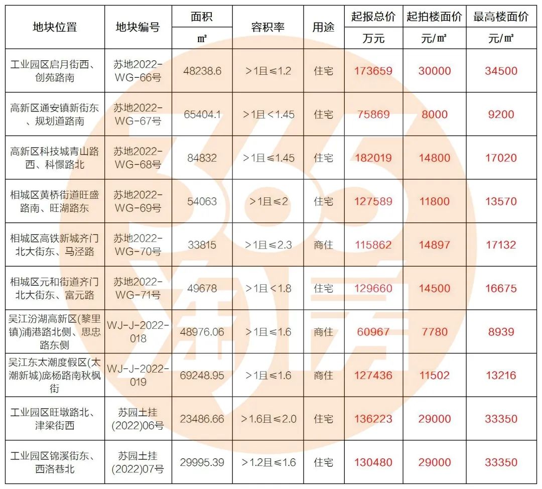 起拍价最高3万/平!总价近126亿!苏州5批次挂牌10幅地块!_苏州365淘房
