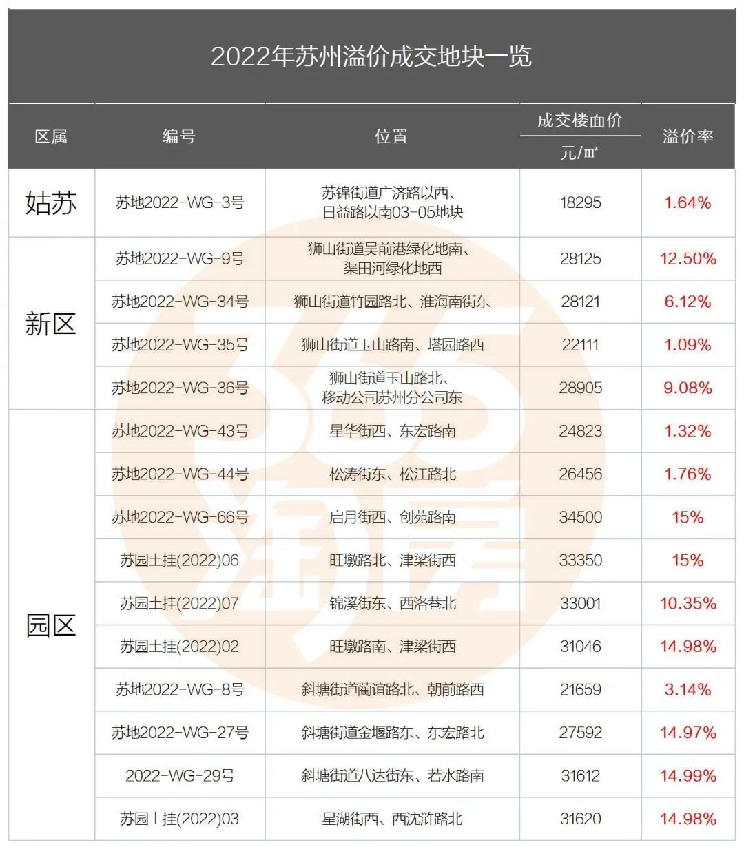 年终大考 | 72幅地块揽金943亿!2022年苏州土拍“冰火两重天”!-苏州365淘房