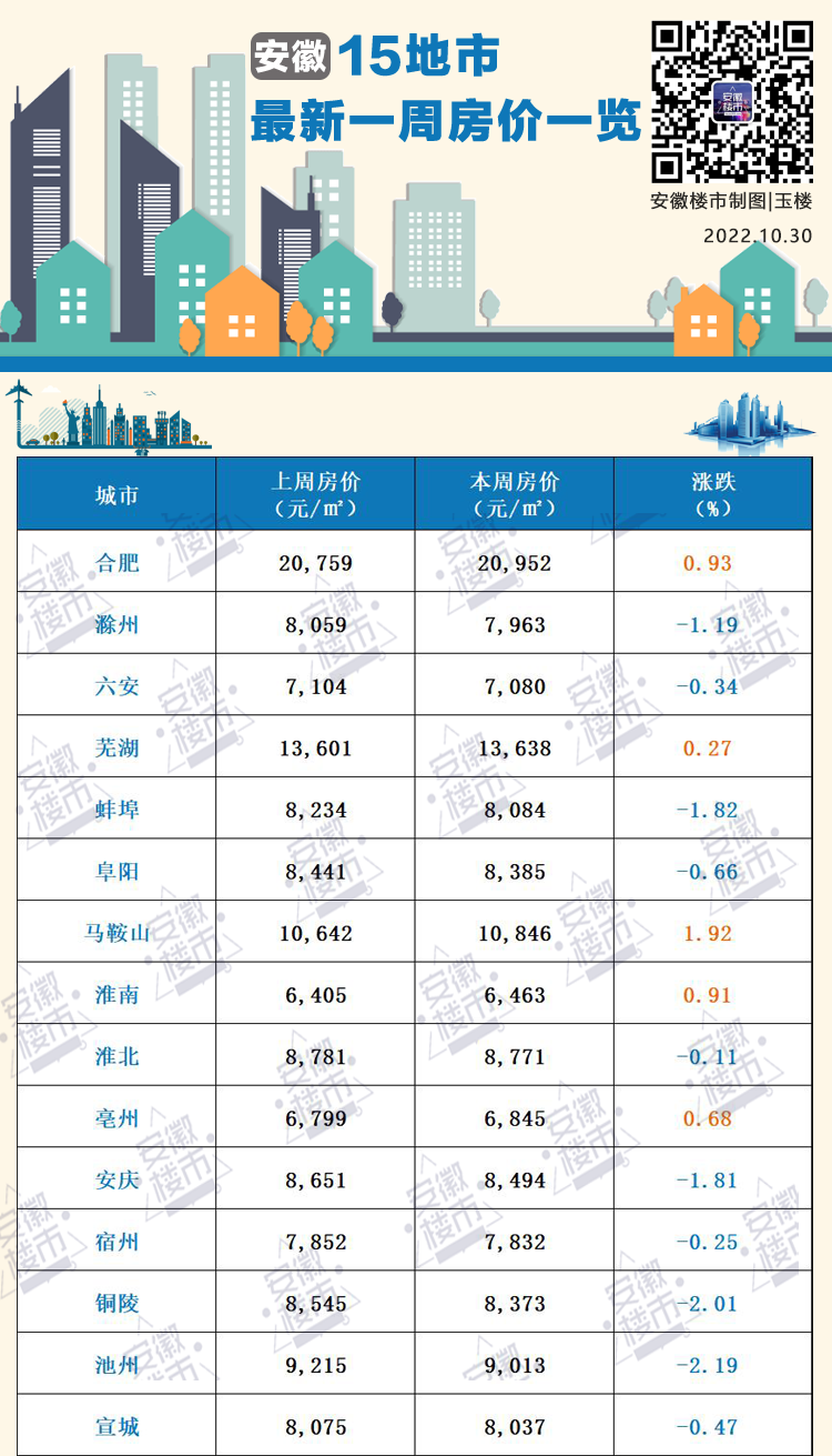 15城蕞新房价出炉这一城房价下跌幅度蕞大