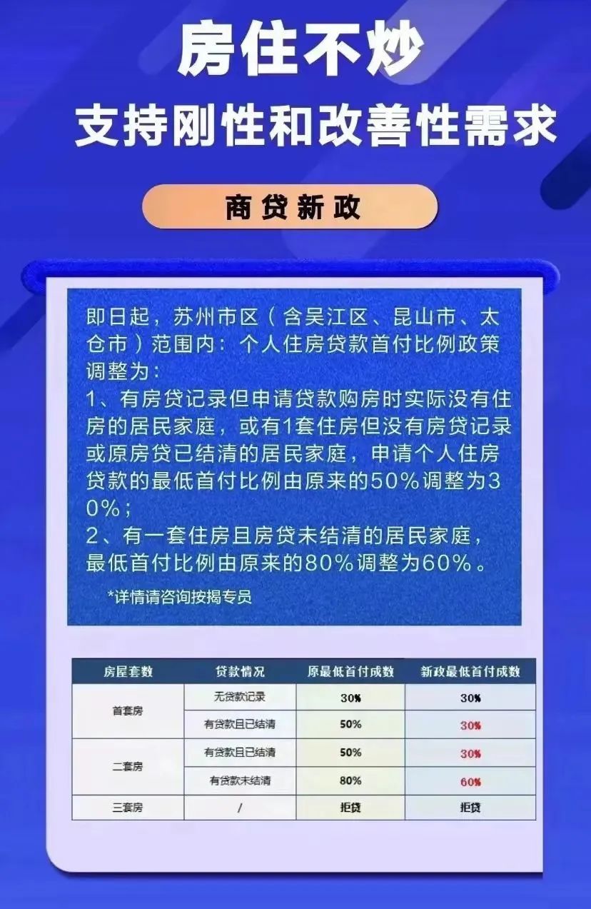 超百城首付降至2成!调控方向变了?苏州未来...-苏州365淘房