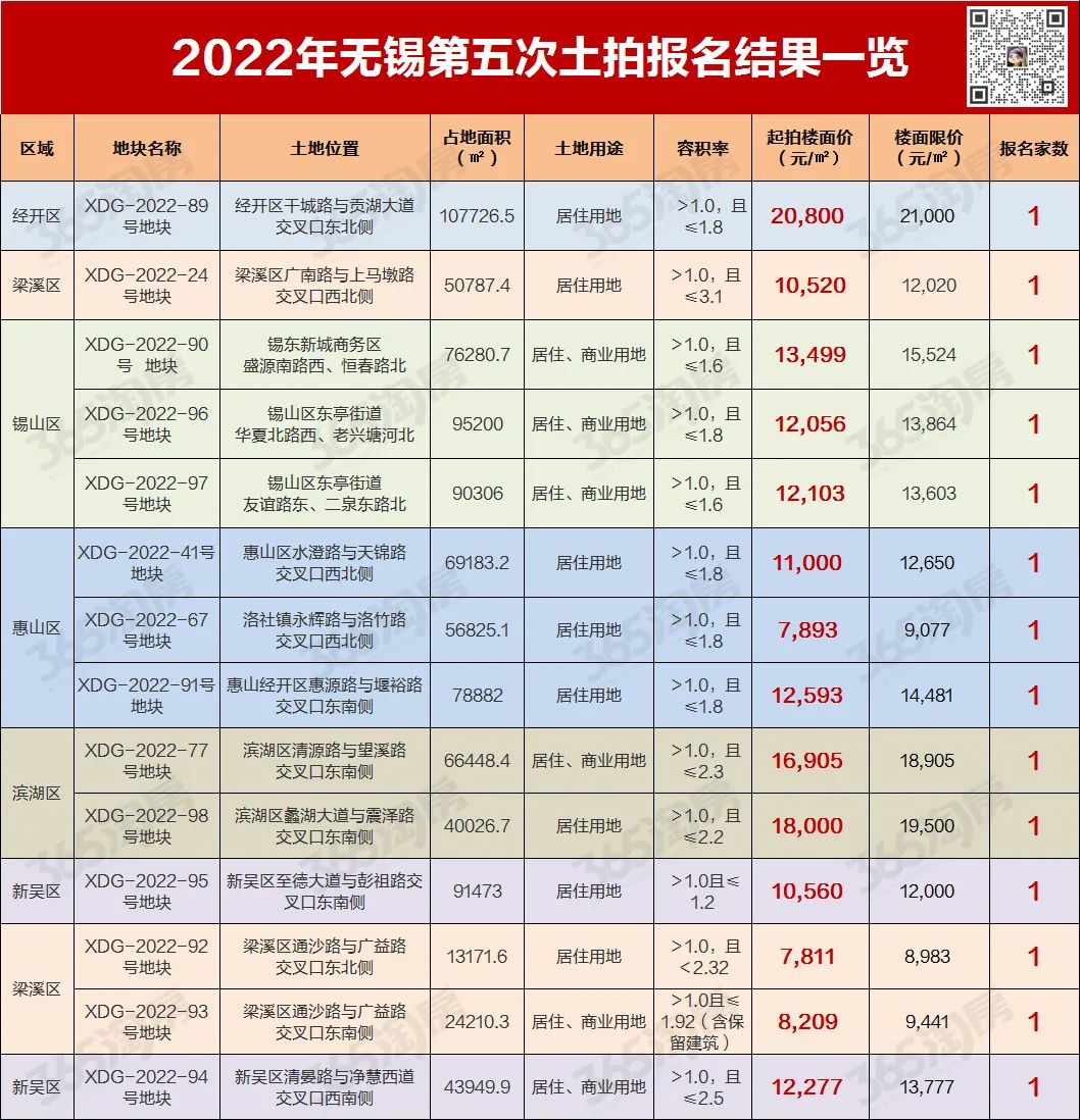 14次报名!刚刚,无锡第五次土拍报名结果出炉……-无锡365淘房
