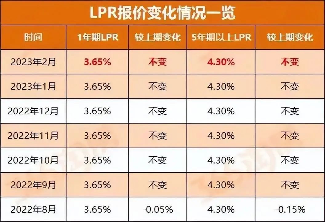 据了解目前西安主流银行的房贷利率:首套主要为4
