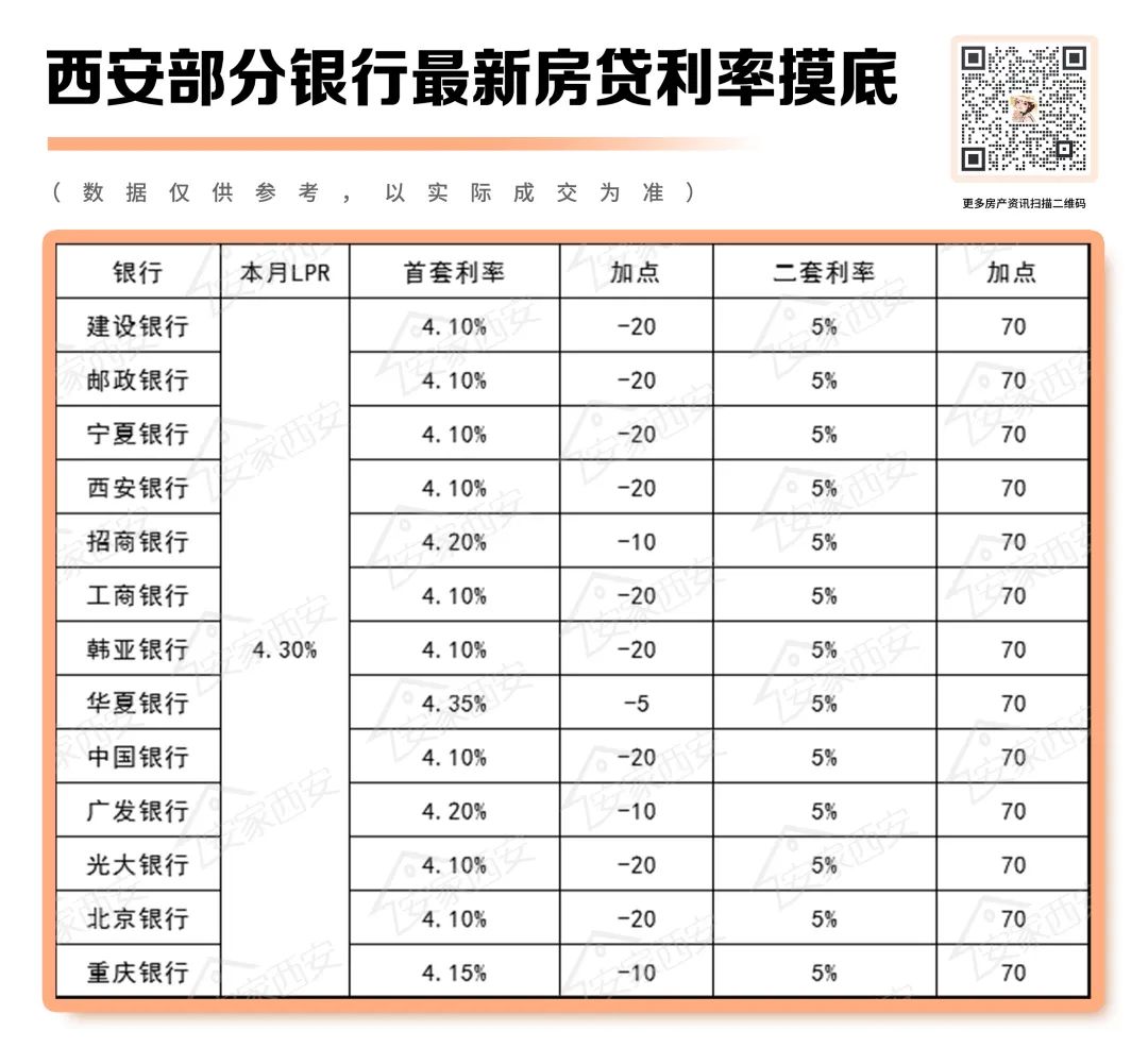 央行出手西安房贷利率或将跌破4